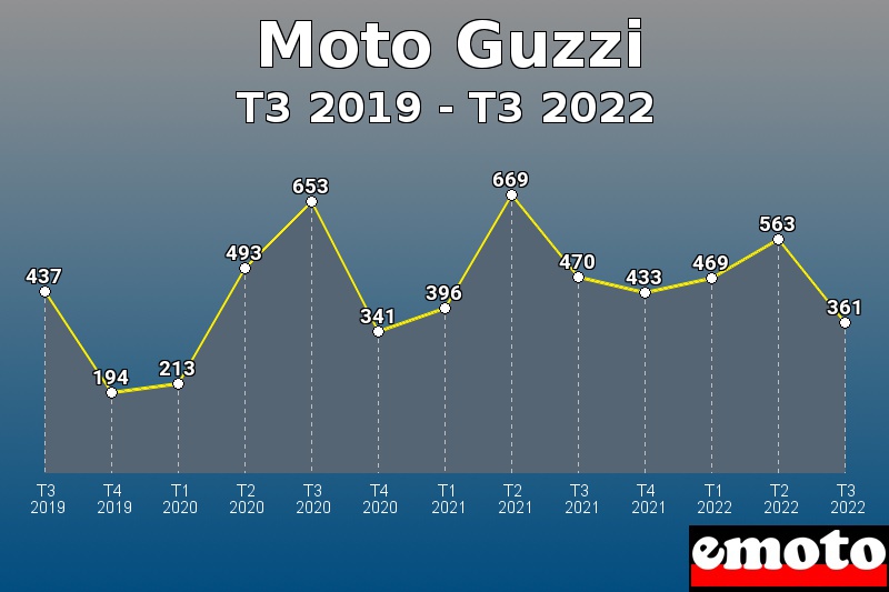 Moto Guzzi les plus immatriculés de T3 2019 à T3 2022