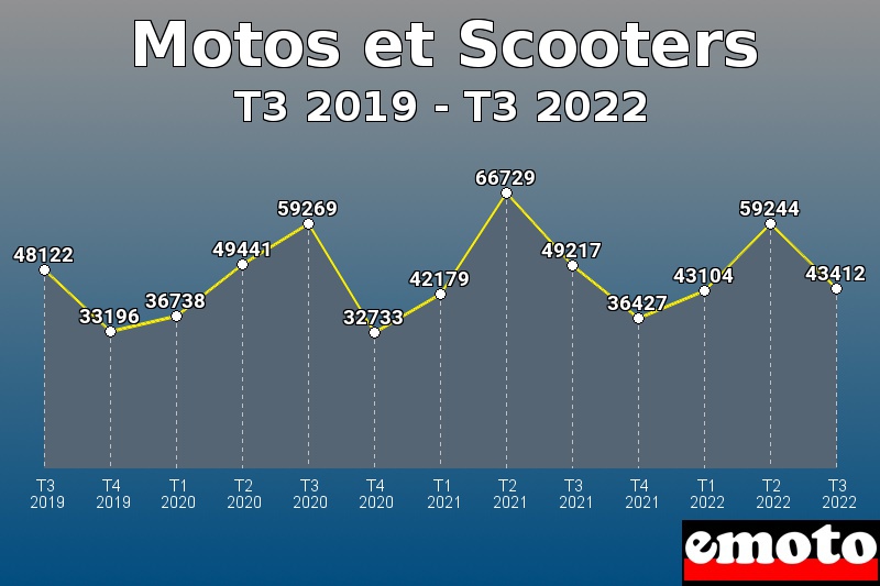 Motos et Scooters les plus immatriculés de T3 2019 à T3 2022