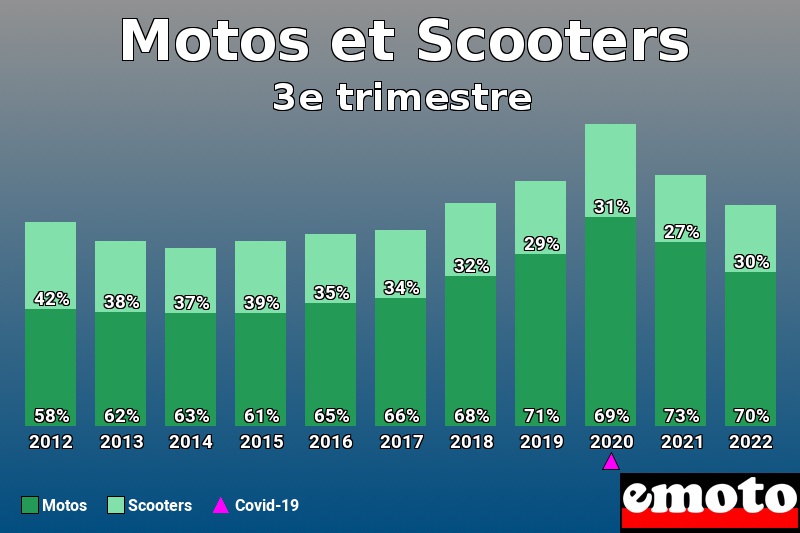 Répartition Motos Scooters Motos et Scooters en 3e trimestre 2022