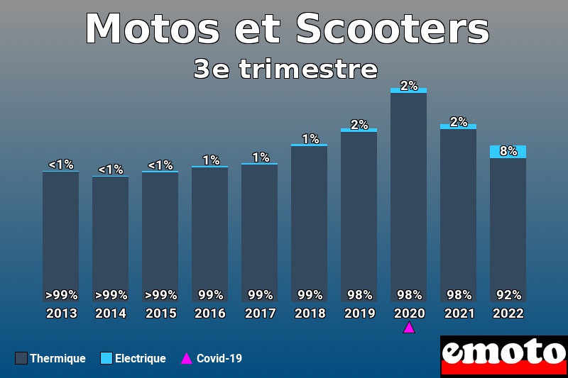 Répartition Thermique Electrique Motos et Scooters en 3e trimestre 2022