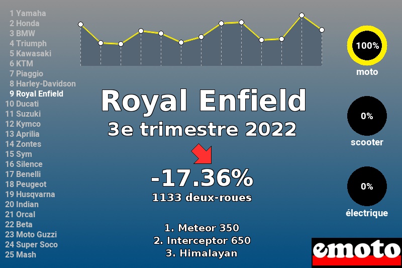 Immatriculations Royal Enfield en France au 3e trimestre 2022