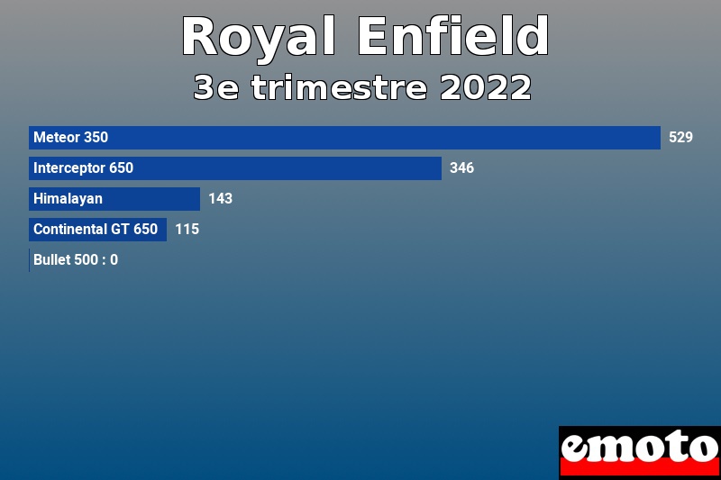 Les 5 Royal Enfield les plus immatriculés en 3e trimestre 2022