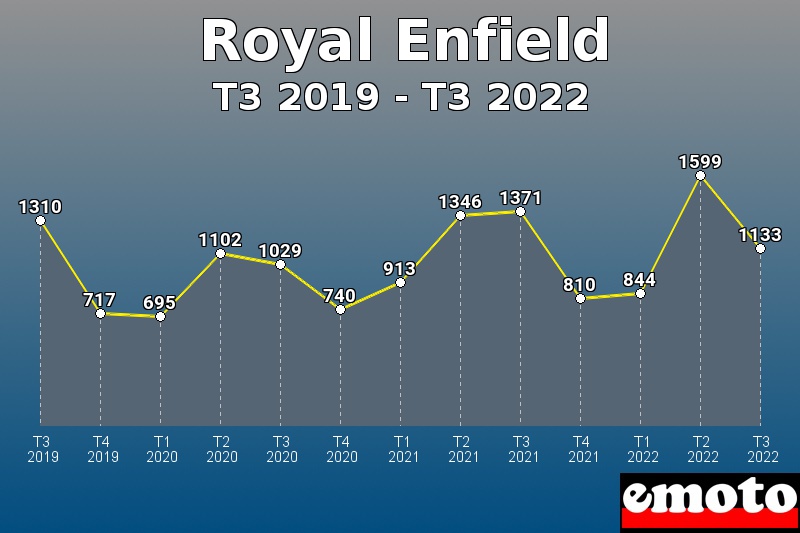 Royal Enfield les plus immatriculés de T3 2019 à T3 2022