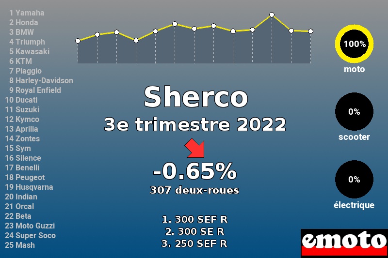 Immatriculations Sherco en France au 3e trimestre 2022