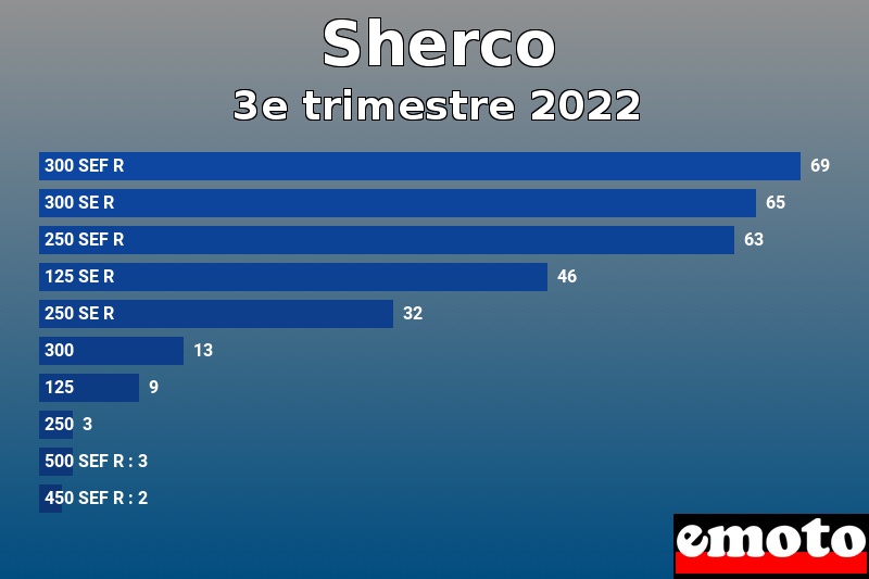 Les 10 Sherco les plus immatriculés en 3e trimestre 2022