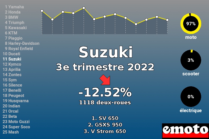 Immatriculations Suzuki en France au 3e trimestre 2022