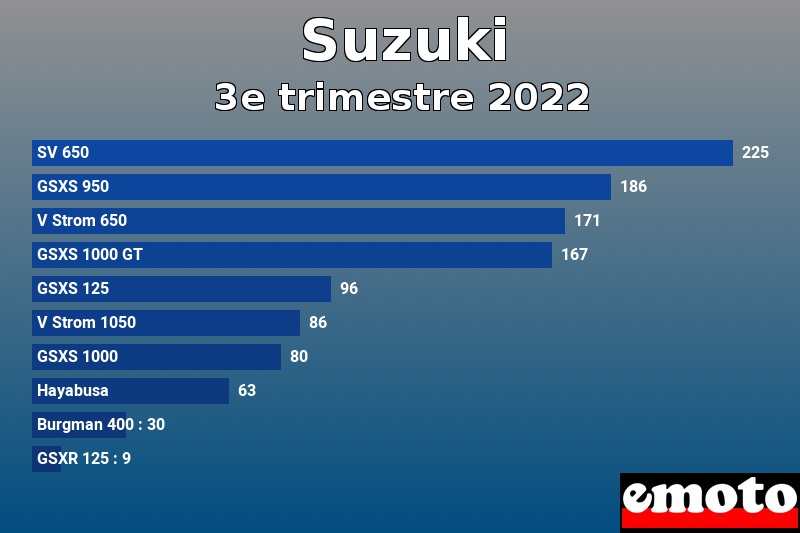 Les 10 Suzuki les plus immatriculés en 3e trimestre 2022