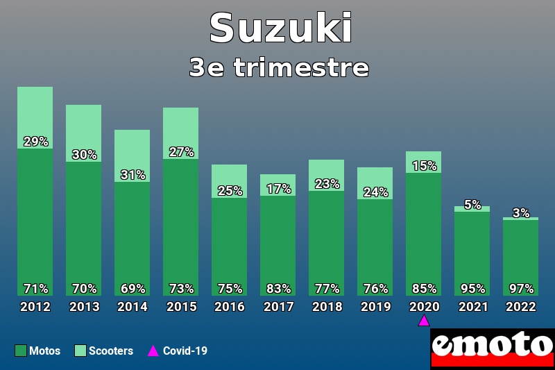 Répartition Motos Scooters Suzuki en 3e trimestre 2022