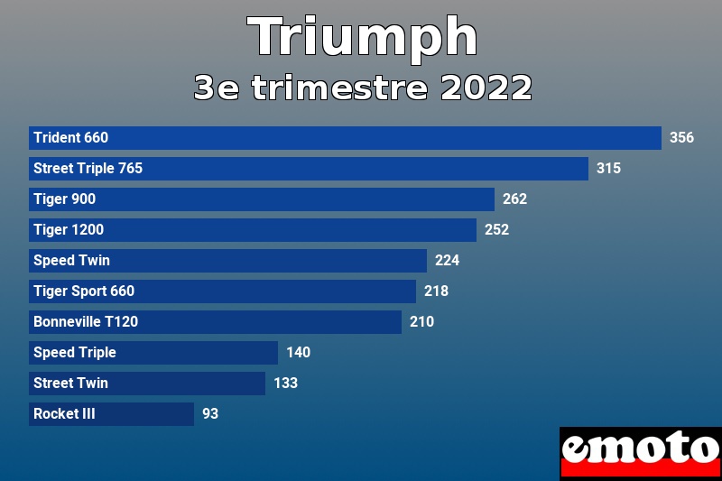 Les 10 Triumph les plus immatriculés en 3e trimestre 2022