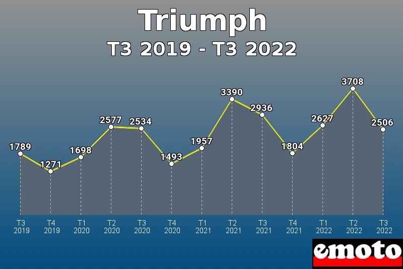 Triumph les plus immatriculés de T3 2019 à T3 2022