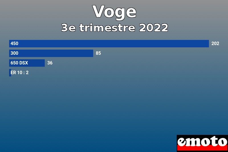 Les 4 Voge les plus immatriculés en 3e trimestre 2022