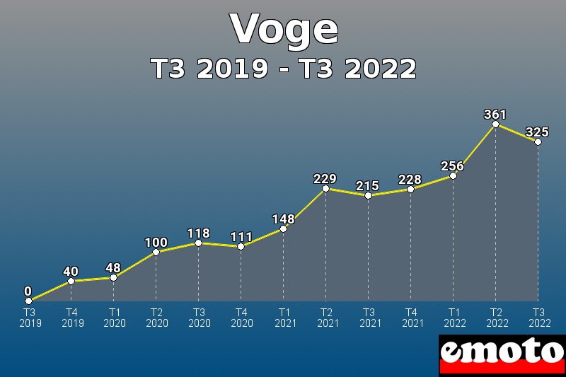 Voge les plus immatriculés de T3 2019 à T3 2022