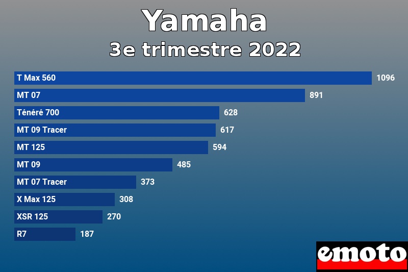 Les 10 Yamaha les plus immatriculés en 3e trimestre 2022