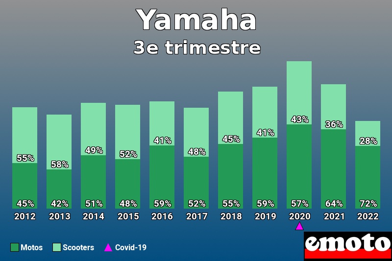 Répartition Motos Scooters Yamaha en 3e trimestre 2022