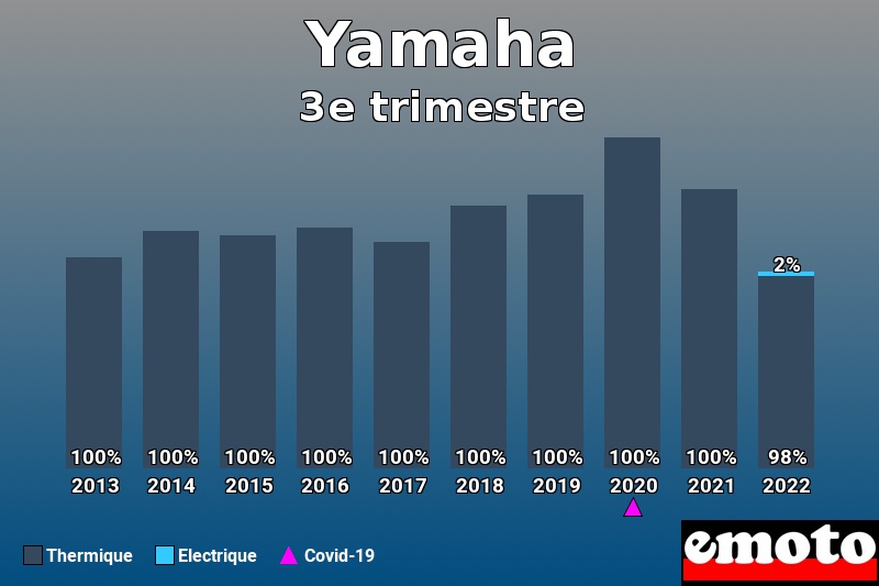 Répartition Thermique Electrique Yamaha en 3e trimestre 2022