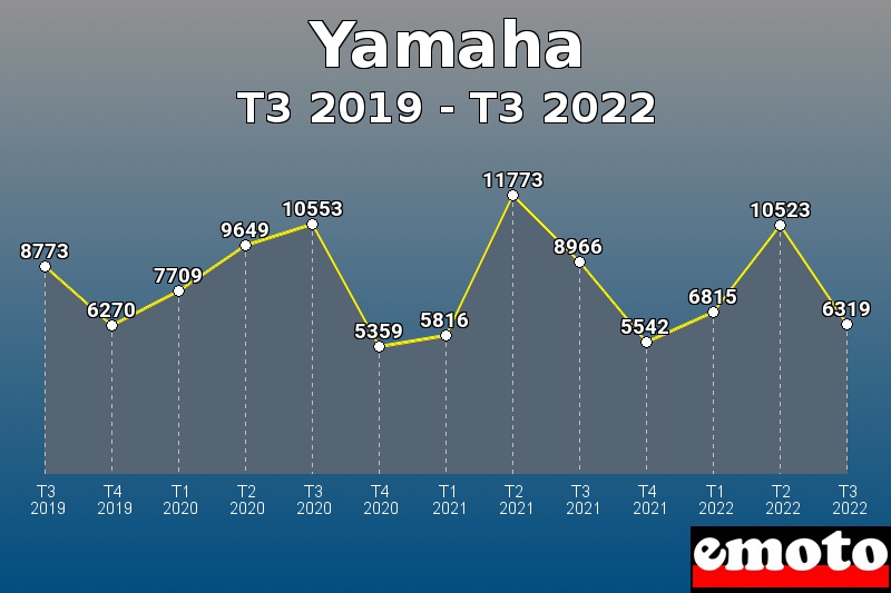 Yamaha les plus immatriculés de T3 2019 à T3 2022