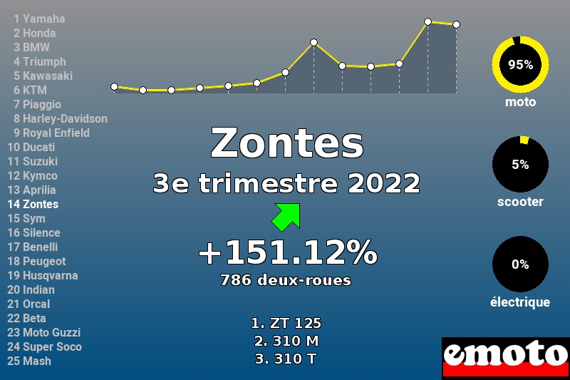 Immatriculations Zontes en France au 3e trimestre 2022