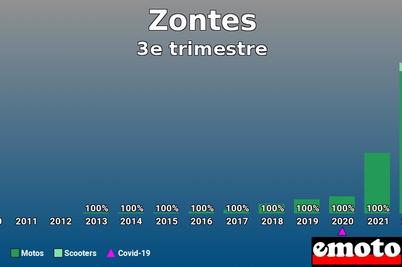 Répartition Motos Scooters Zontes en 3e trimestre 2022