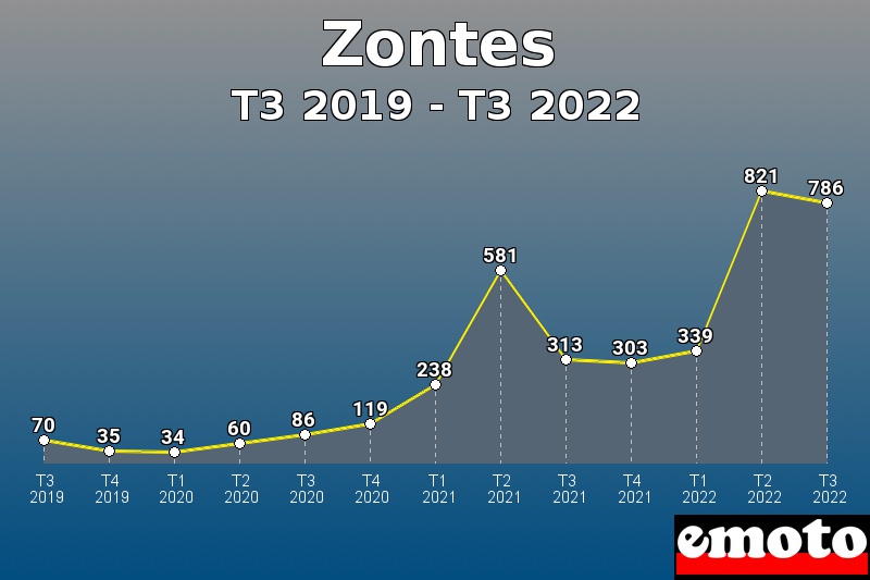 Zontes les plus immatriculés de T3 2019 à T3 2022