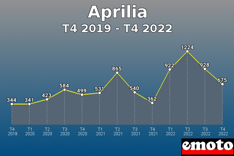 Aprilia les plus immatriculés de T4 2019 à T4 2022