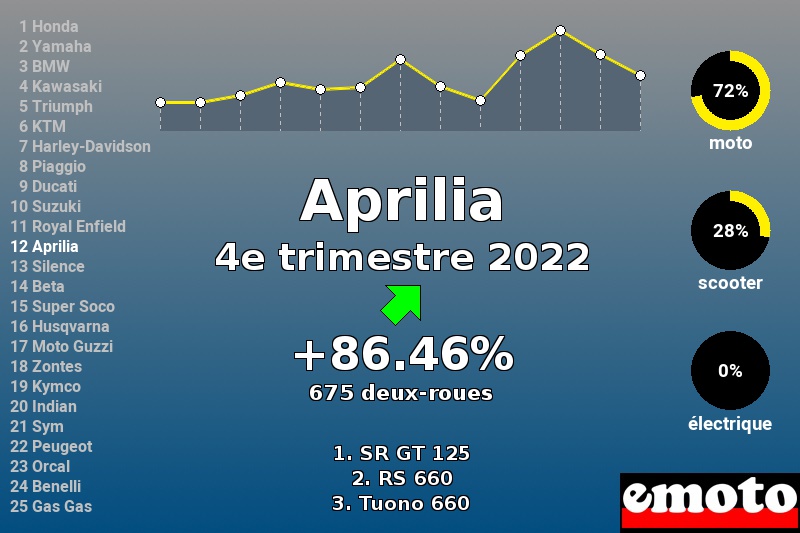 Immatriculations Aprilia en France au 4e trimestre 2022