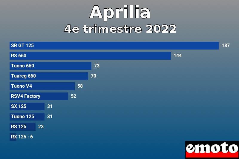 Les 10 Aprilia les plus immatriculés en 4e trimestre 2022