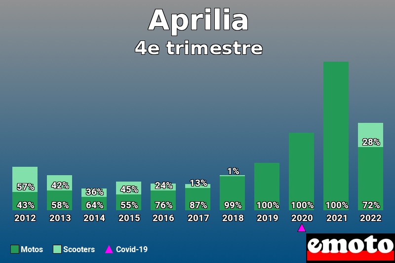 Répartition Motos Scooters Aprilia en 4e trimestre 2022