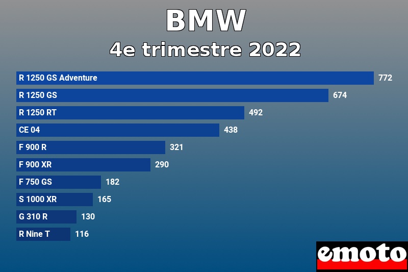 Les 10 BMW les plus immatriculés en 4e trimestre 2022