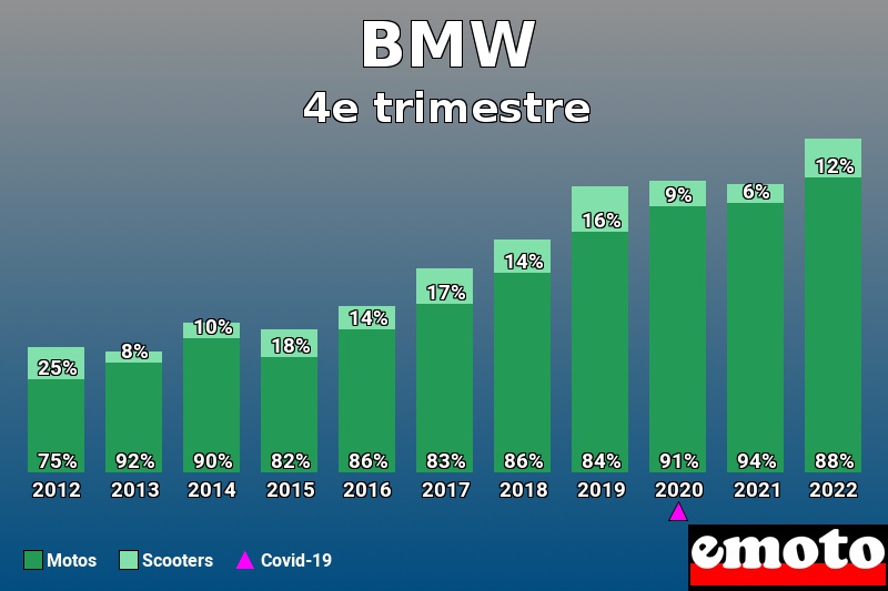 Répartition Motos Scooters BMW en 4e trimestre 2022