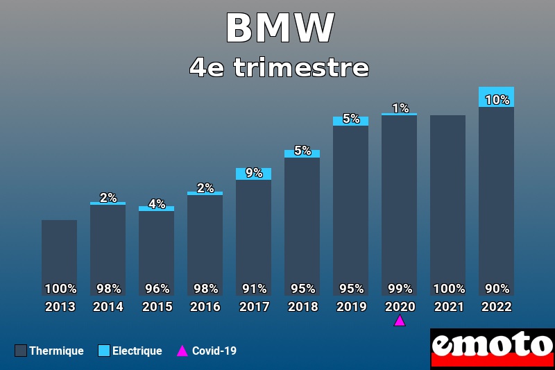 Répartition Thermique Electrique BMW en 4e trimestre 2022