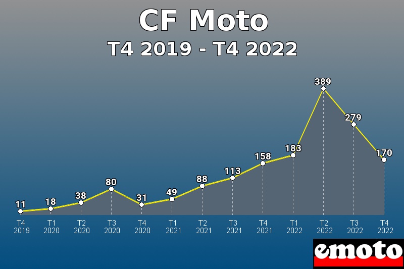 CF Moto les plus immatriculés de T4 2019 à T4 2022