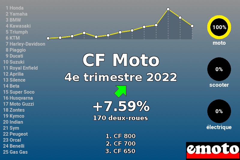 Immatriculations CF Moto en France au 4e trimestre 2022