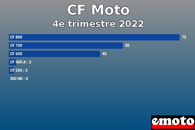 Les 6 CF Moto les plus immatriculés en 4e trimestre 2022