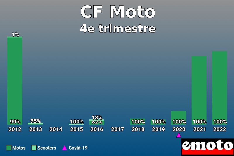 Répartition Motos Scooters CF Moto en 4e trimestre 2022