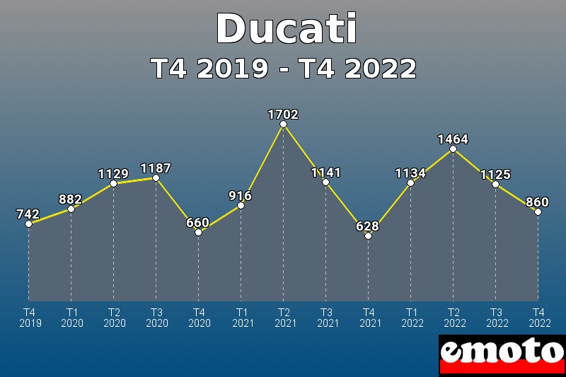 Ducati les plus immatriculés de T4 2019 à T4 2022