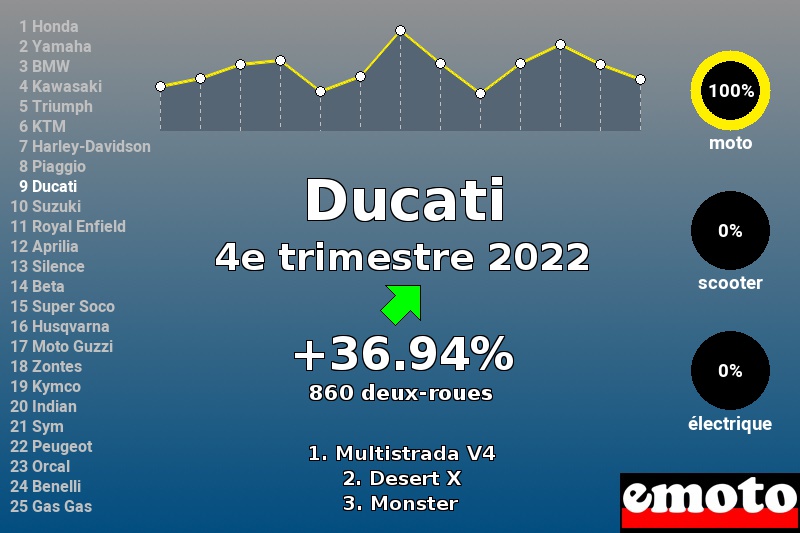 Immatriculations Ducati en France au 4e trimestre 2022