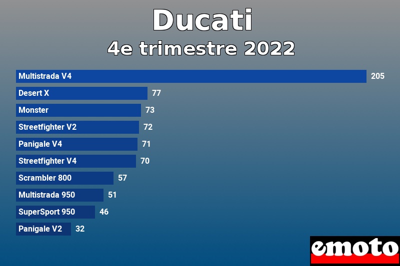 Les 10 Ducati les plus immatriculés en 4e trimestre 2022