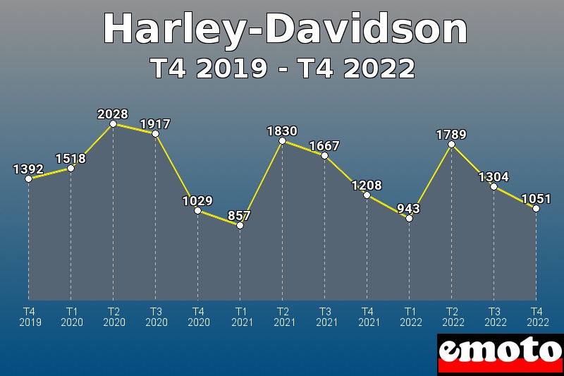 Harley-Davidson les plus immatriculés de T4 2019 à T4 2022