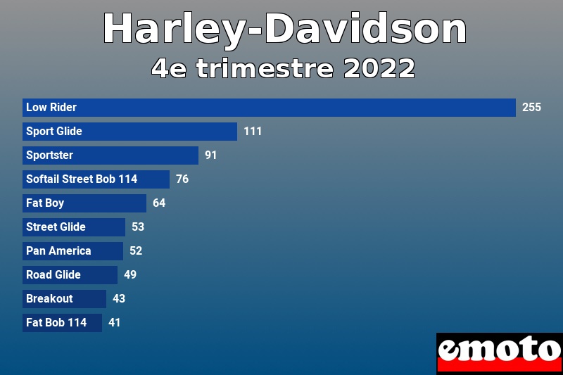 Les 10 Harley-Davidson les plus immatriculés en 4e trimestre 2022