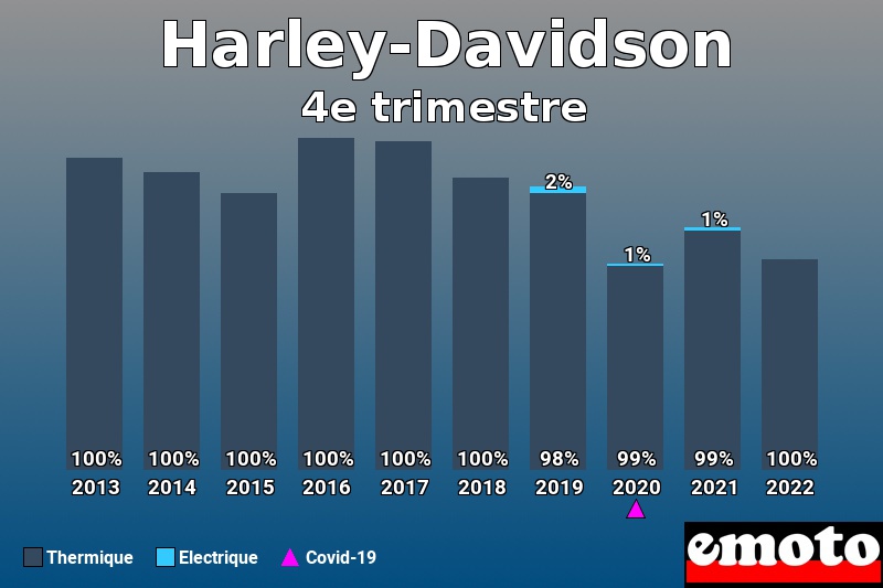 Répartition Thermique Electrique Harley-Davidson en 4e trimestre 2022