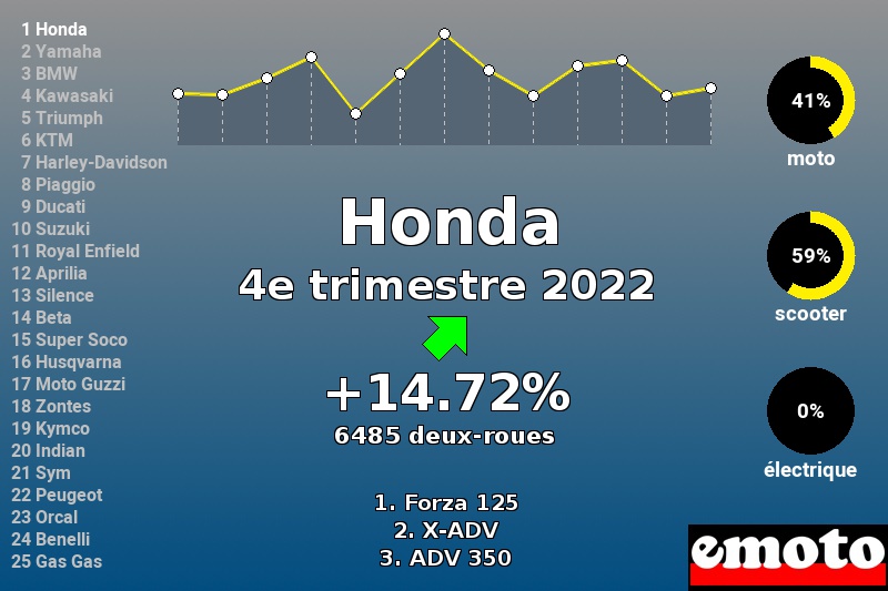 Immatriculations Honda en France au 4e trimestre 2022