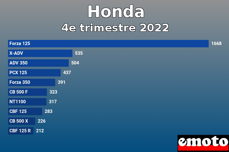 Les 10 Honda les plus immatriculés en 4e trimestre 2022