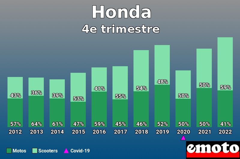 Répartition Motos Scooters Honda en 4e trimestre 2022