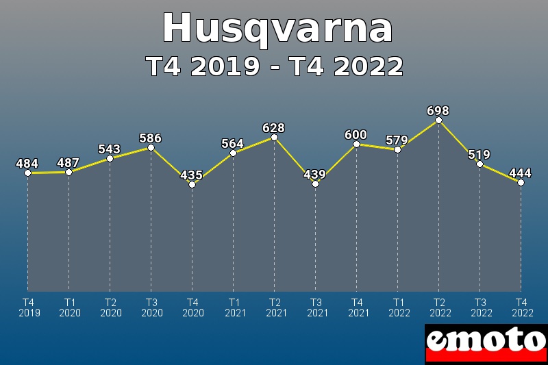 Husqvarna les plus immatriculés de T4 2019 à T4 2022