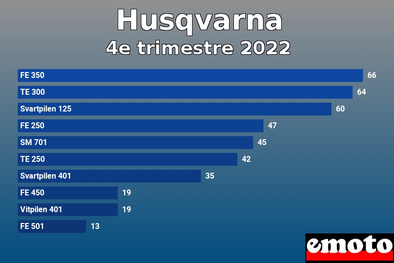 Les 10 Husqvarna les plus immatriculés en 4e trimestre 2022