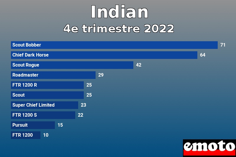 Les 10 Indian les plus immatriculés en 4e trimestre 2022