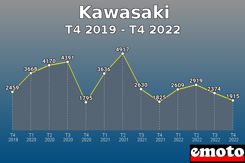 Kawasaki les plus immatriculés de T4 2019 à T4 2022