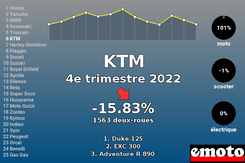 Immatriculations KTM en France au 4e trimestre 2022