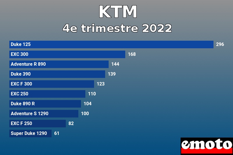 Les 10 KTM les plus immatriculés en 4e trimestre 2022