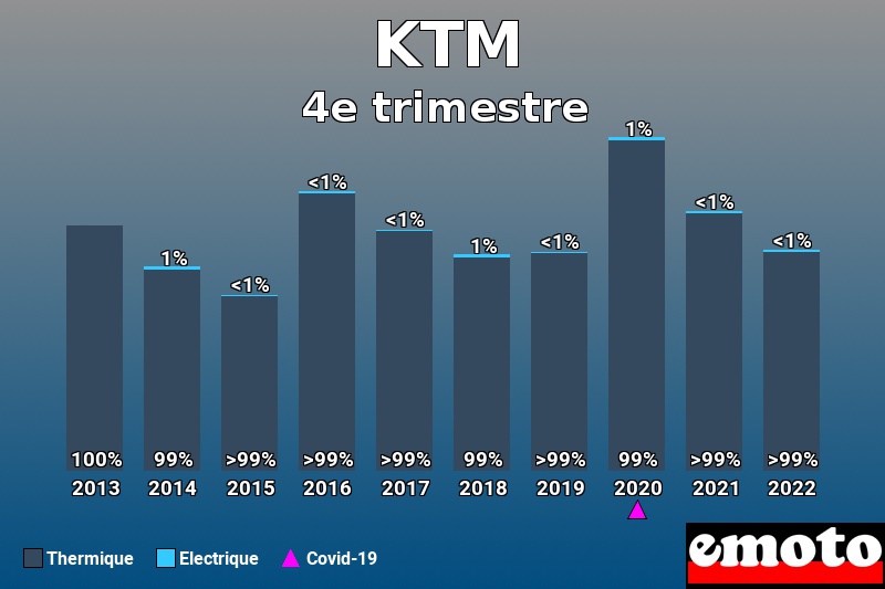 Répartition Thermique Electrique KTM en 4e trimestre 2022